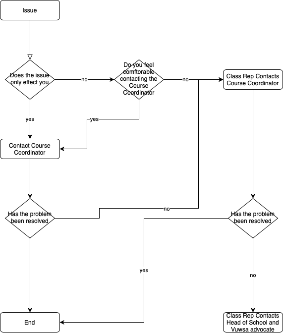 Student Issue Flow Chat